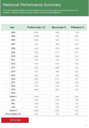 Annual performance report template investment funds pdf doc ppt document report template