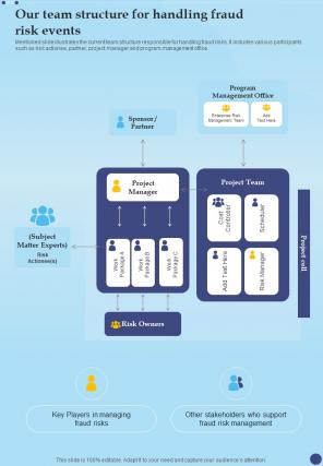 Anti Fraud Playbook Our Team Structure For Handling Fraud One Pager Sample Example Document