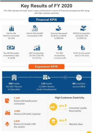 Dynamic annual report sample for hotel chain pdf doc ppt document report template