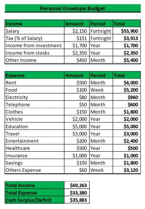 Envelope Budget Excel Spreadsheet Worksheet Xlcsv XL Bundle V Template Compatible