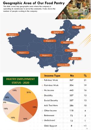 Food pantry annual report template pdf doc ppt document report template