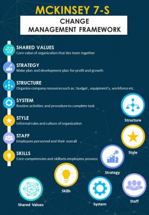 Mckinsey 7s Strategic Change Management Model