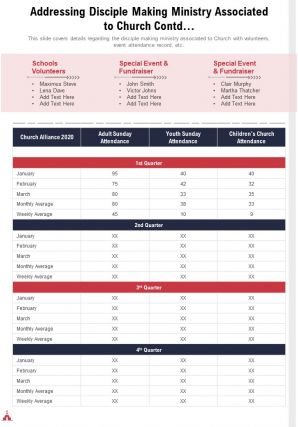 One page determine disciple making ministry related to church contd report infographic ppt pdf document