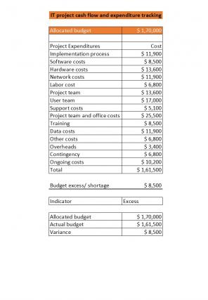 Project Cash Flow Budget Excel Spreadsheet Worksheet Xlcsv XL Bundle V Template Best