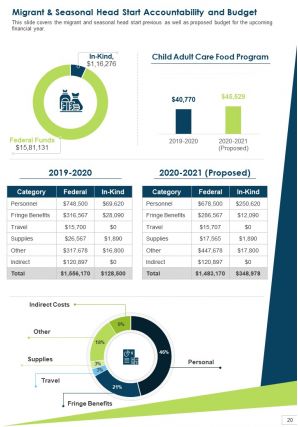 Sample head start annual report pdf doc ppt document report template