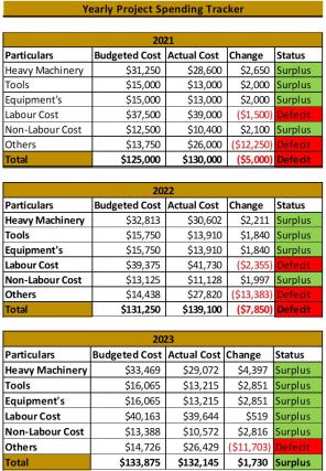 Spending Tracker Excel Spreadsheet Worksheet Xlcsv XL Bundle V Appealing Researched