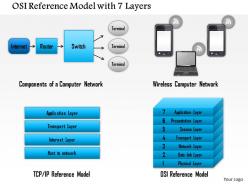 0814 osi reference model with 7 layers showing components of a computer network ppt slides