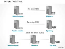 0914 disk to disk to tape storage replication between protected computer and tape library ppt slide