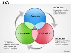 3 cs diagram 3