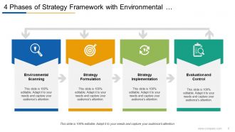 4 Phases Of Strategy Strategy Implementation Strategy Evaluation Strategy Formulation Environmental Scanning