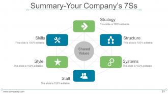 7s model mckinsey internal analysis powerpoint presentation slides