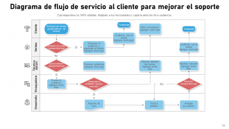 Flujo de Atención al Cliente Servicio Técnico Proceso de Asistencia Identificación de la Organización