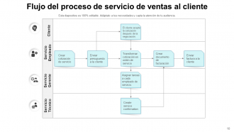 Servicio al Cliente Flujo de Procesos Viajes Desarrollo Telefónico Garantía de Satisfacción