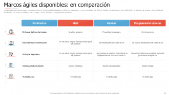 Introducción a las diapositivas de presentación de PowerPoint de gestión ágil de proyectos.