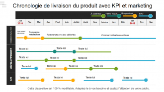 Délai de livraison du produit avec KPI et marketing