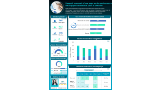 Rapports mensuels sur les performances de l'équipe de support d'une page pour le rapport de présentation de la direction, document infographique ppt pdf