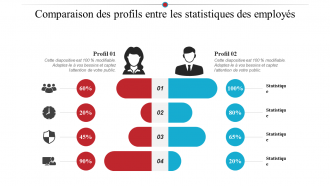 Comparaison des profils entre les statistiques des salariés