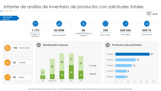 Informe de análisis de inventario de productos con solicitudes totales.