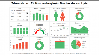 Tableau de bord RH Nombre d'employés Structure des employés