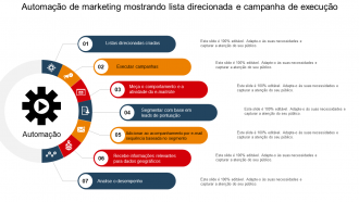 Automação de marketing mostrando lista direcionada e campanha executada