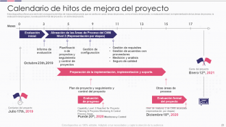 Introducción a las diapositivas de presentación de PowerPoint de mejora de proyectos de software.