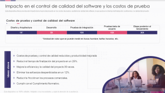 Introducción a las diapositivas de presentación de PowerPoint de mejora de proyectos de software.