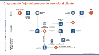 Diapositivas de presentación de PowerPoint de flujo de proceso de servicio al cliente