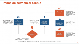 Diapositivas de presentación de PowerPoint de flujo de proceso de servicio al cliente