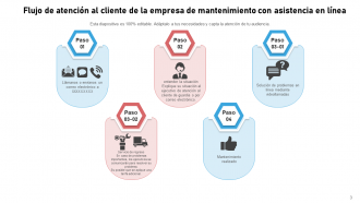 Flujo de Atención al Cliente Servicio Técnico Proceso de Asistencia Identificación de la Organización