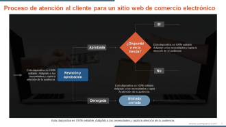 Diapositivas de presentación de PowerPoint de flujo de proceso de servicio al cliente