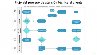 Servicio al Cliente Flujo de Procesos Viajes Desarrollo Telefónico Garantía de Satisfacción