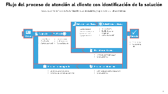 Flujo de Atención al Cliente Servicio Técnico Proceso de Asistencia Identificación de la Organización