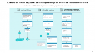 Servicio al Cliente Flujo de Procesos Viajes Desarrollo Telefónico Garantía de Satisfacción