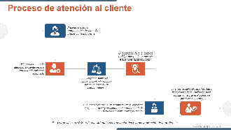 Diapositivas de presentación de PowerPoint de flujo de proceso de servicio al cliente