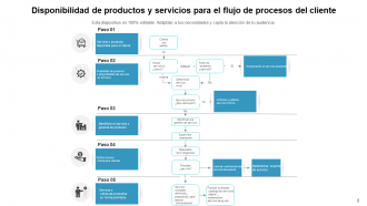 Servicio al Cliente Flujo de Procesos Viajes Desarrollo Telefónico Garantía de Satisfacción