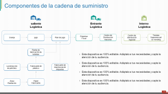 Introducción a la gestión de la cadena de suministro Diapositivas de presentación en PowerPoint