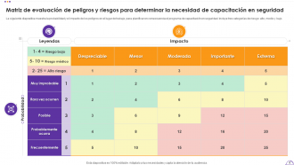 Paquetes de plantillas Ppt de PowerPoint de matriz de capacitación en seguridad