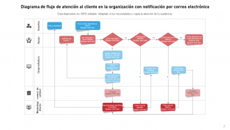 Flujo de Atención al Cliente Servicio Técnico Proceso de Asistencia Identificación de la Organización