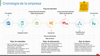 Introducción a la gestión de la cadena de suministro Diapositivas de presentación en PowerPoint