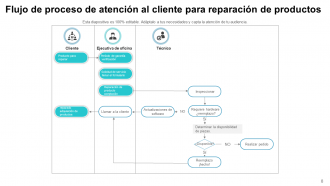 Servicio al Cliente Flujo de Procesos Viajes Desarrollo Telefónico Garantía de Satisfacción