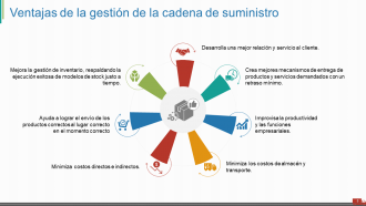 Introducción a la gestión de la cadena de suministro Diapositivas de presentación en PowerPoint