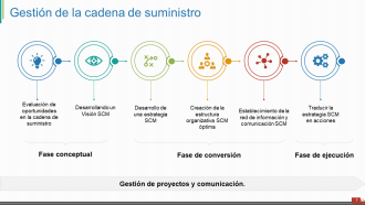 Introducción a la gestión de la cadena de suministro Diapositivas de presentación en PowerPoint