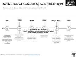 A and f co historical timeline with key events 1892-2018