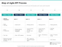 Agile approach for effective rfp response powerpoint presentation slides