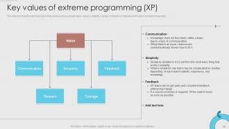 Agile Development Methodology Powerpoint Presentation Slides