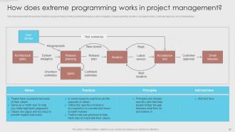 Agile Development Methodology Powerpoint Presentation Slides