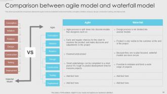 Agile Development Methodology Powerpoint Presentation Slides