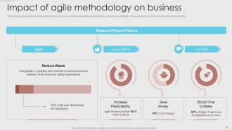 Agile Development Methodology Powerpoint Presentation Slides