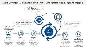 Agile development showing product owner with iteration plan and planning meeting