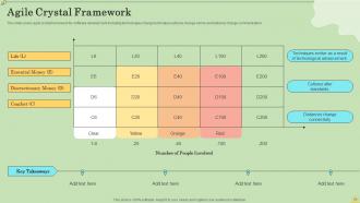 Agile Information Technology Project Management Powerpoint Presentation Slides